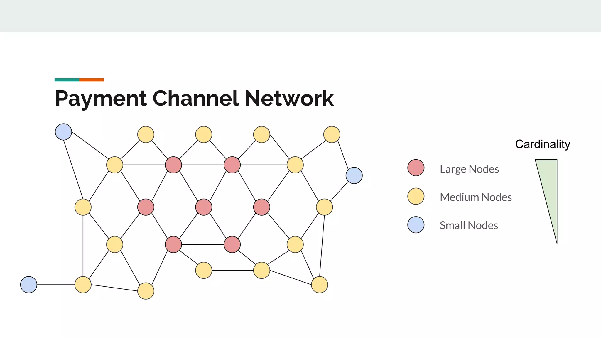 Payment Channel Network
Large Nodes
Medium Nodes
Small Nodes
Cardinality
 