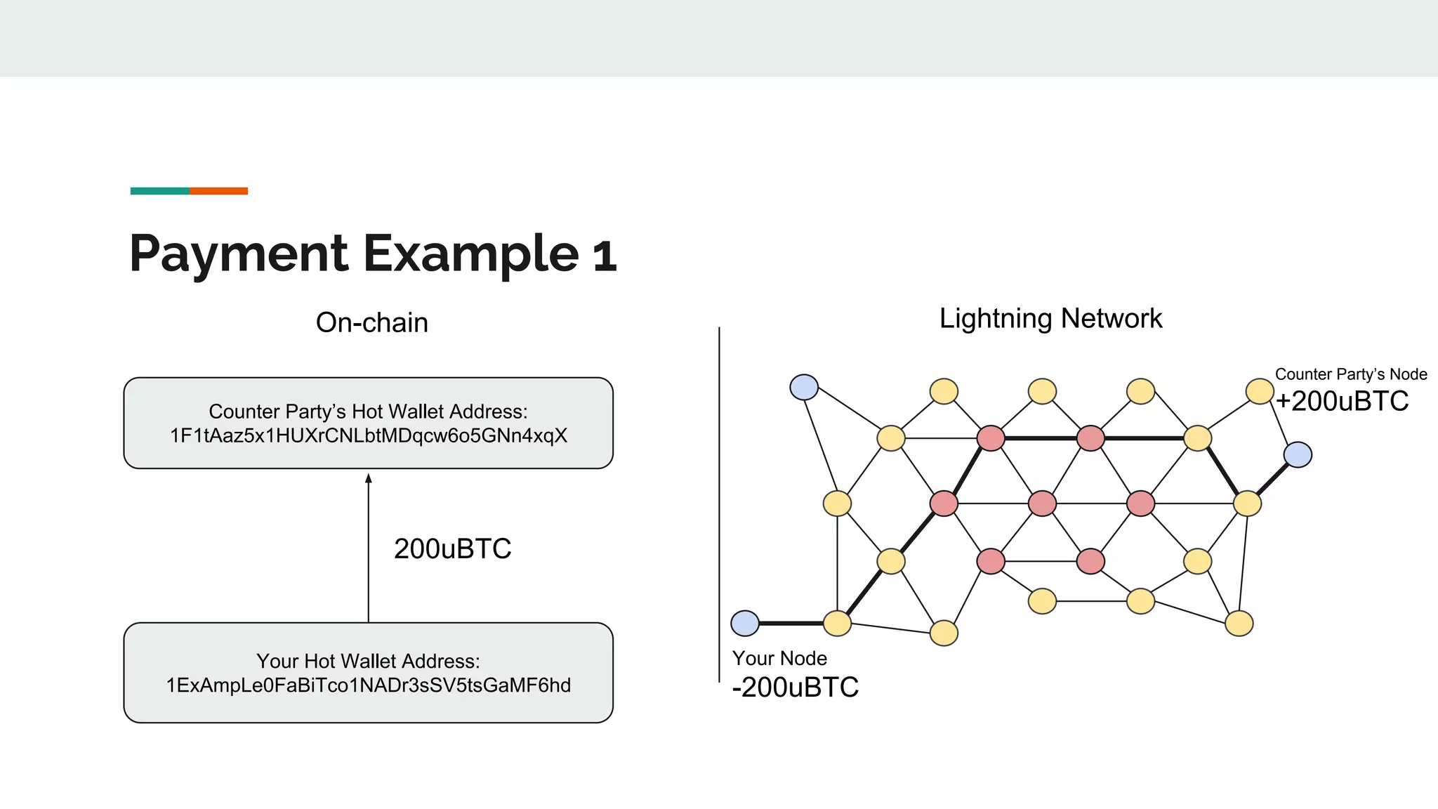 Payment Example 1
Lightning NetworkOn-chain
Your Node
-200uBTC
Counter Party’s Node
+200uBTC
Your Hot Wallet Address:
1ExAmpLe0FaBiTco1NADr3sSV5tsGaMF6hd
200uBTC
Counter Party’s Hot Wallet Address:
1F1tAaz5x1HUXrCNLbtMDqcw6o5GNn4xqX
 