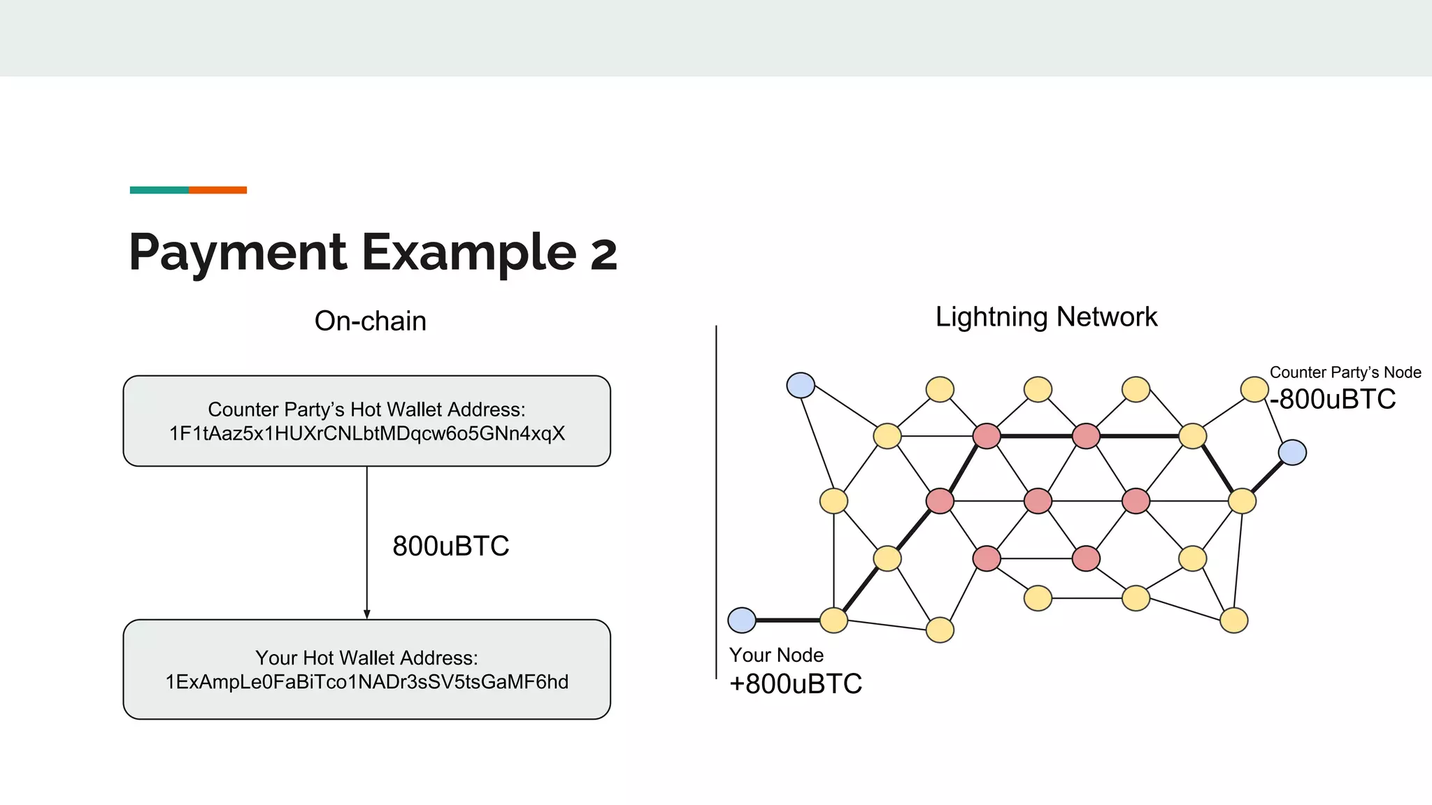 Payment Example 2
Lightning NetworkOn-chain
Your Node
+800uBTC
Counter Party’s Node
-800uBTC
Your Hot Wallet Address:
1ExAmpLe0FaBiTco1NADr3sSV5tsGaMF6hd
800uBTC
Counter Party’s Hot Wallet Address:
1F1tAaz5x1HUXrCNLbtMDqcw6o5GNn4xqX
 