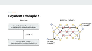 Payment Example 1
Lightning NetworkOn-chain
Your Node
-200uBTC
Counter Party’s Node
+200uBTC
Your Hot Wallet Address:
1ExAmpLe0FaBiTco1NADr3sSV5tsGaMF6hd
200uBTC
Counter Party’s Hot Wallet Address:
1F1tAaz5x1HUXrCNLbtMDqcw6o5GNn4xqX
 