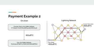 Payment Example 2
Lightning NetworkOn-chain
Your Node
+800uBTC
Counter Party’s Node
-800uBTC
Your Hot Wallet Address:
1ExAmpLe0FaBiTco1NADr3sSV5tsGaMF6hd
800uBTC
Counter Party’s Hot Wallet Address:
1F1tAaz5x1HUXrCNLbtMDqcw6o5GNn4xqX
 