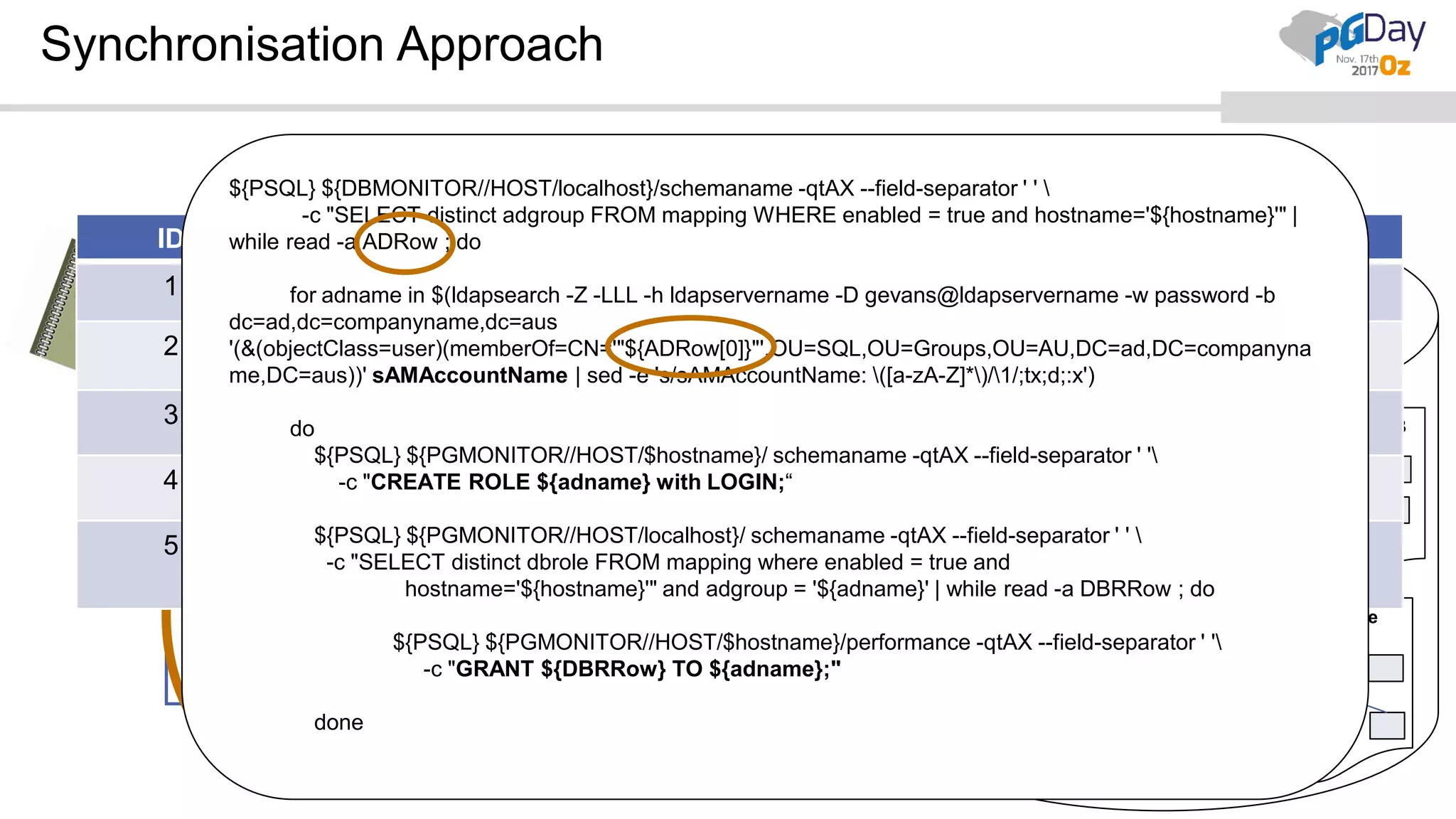 Synchronisation Approach Database DB_Report DB_Admin DB_Analysts Andrew Smith Bob Brown Jenny Reid Andrew Smith Julie Benson Annette Huntly Paul Brown Andrew Smith Bob Brown Jenny Reid Server Members Groups ROLES postgres Andrew Smith Bob Brown Jenny Reid Julie Benson Annette Huntly Paul Brown AppOne DB StarOne DB ID Hostname Dbname ADGroup Dbrole Enabled CRUD 1 Serverone AppOne DB_Report Read_only True F,T,F,F 2 Serverone StarOne DB_Report Reporting True F,T,T,F 3 Serverone AppOne DB_Admin Admin_user True T,T,T,T 4 Serverone StarOne DB_Analysts Analyst True F,T,F,F 5 ${PSQL} ${DBMONITOR//HOST/localhost}/schemaname -qtAX --field-separator ' ' -c "SELECT distinct adgroup FROM mapping WHERE enabled = true and hostname='${hostname}'" | while read -a ADRow ; do for adname in $(ldapsearch -Z -LLL -h ldapservername -D gevans@ldapservername -w password -b dc=ad,dc=companyname,dc=aus '(&(objectClass=user)(memberOf=CN='"${ADRow[0]}"',OU=SQL,OU=Groups,OU=AU,DC=ad,DC=companyna me,DC=aus))' sAMAccountName | sed -e 's/sAMAccountName: ([a-zA-Z]*)/1/;tx;d;:x') do ${PSQL} ${PGMONITOR//HOST/$hostname}/ schemaname -qtAX --field-separator ' ' -c "CREATE ROLE ${adname} with LOGIN;“ ${PSQL} ${PGMONITOR//HOST/localhost}/ schemaname -qtAX --field-separator ' ' -c "SELECT distinct dbrole FROM mapping where enabled = true and hostname='${hostname}'" and adgroup = '${adname}' | while read -a DBRRow ; do ${PSQL} ${PGMONITOR//HOST/$hostname}/performance -qtAX --field-separator ' ' -c "GRANT ${DBRRow} TO ${adname};" done 
