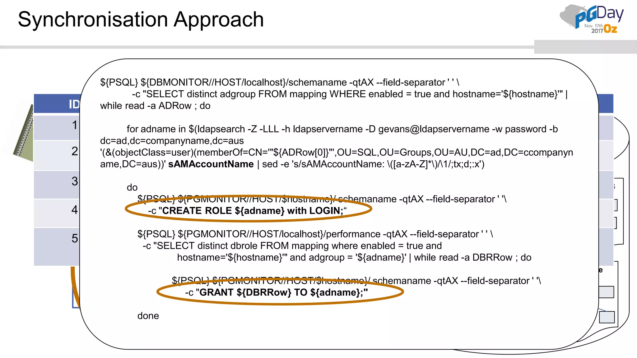 Synchronisation Approach Database DB_Report DB_Admin DB_Analysts Andrew Smith Bob Brown Jenny Reid Andrew Smith Julie Benson Annette Huntly Paul Brown Andrew Smith Bob Brown Jenny Reid Server Members Groups ROLES postgres Andrew Smith Bob Brown Jenny Reid Julie Benson Annette Huntly Paul Brown AppOne DB StarOne DB ID Hostname Dbname ADGroup Dbrole Enabled CRUD 1 Serverone AppOne DB_Report Read_only True F,T,F,F 2 Serverone StarOne DB_Report Reporting True F,T,T,F 3 Serverone AppOne DB_Admin Admin_user True T,T,T,T 4 Serverone StarOne DB_Analysts Analyst True F,T,F,F 5 ${PSQL} ${DBMONITOR//HOST/localhost}/schemaname -qtAX --field-separator ' ' -c "SELECT distinct adgroup FROM mapping WHERE enabled = true and hostname='${hostname}'" | while read -a ADRow ; do for adname in $(ldapsearch -Z -LLL -h ldapservername -D gevans@ldapservername -w password -b dc=ad,dc=companyname,dc=aus '(&(objectClass=user)(memberOf=CN='"${ADRow[0]}"',OU=SQL,OU=Groups,OU=AU,DC=ad,DC=ccompanyn ame,DC=aus))' sAMAccountName | sed -e 's/sAMAccountName: ([a-zA-Z]*)/1/;tx;d;:x') do ${PSQL} ${PGMONITOR//HOST/$hostname}/ schemaname -qtAX --field-separator ' ' -c "CREATE ROLE ${adname} with LOGIN;“ ${PSQL} ${PGMONITOR//HOST/localhost}/performance -qtAX --field-separator ' ' -c "SELECT distinct dbrole FROM mapping where enabled = true and hostname='${hostname}'" and adgroup = '${adname}' | while read -a DBRRow ; do ${PSQL} ${PGMONITOR//HOST/$hostname}/ schemaname -qtAX --field-separator ' ' -c "GRANT ${DBRRow} TO ${adname};" done 