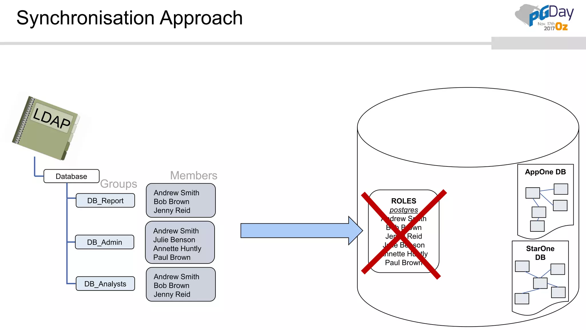 Synchronisation Approach Database DB_Report DB_Admin DB_Analysts Andrew Smith Bob Brown Jenny Reid Andrew Smith Julie Benson Annette Huntly Paul Brown Andrew Smith Bob Brown Jenny Reid Members Groups ROLES postgres Andrew Smith Bob Brown Jenny Reid Julie Benson Annette Huntly Paul Brown AppOne DB StarOne DB 
