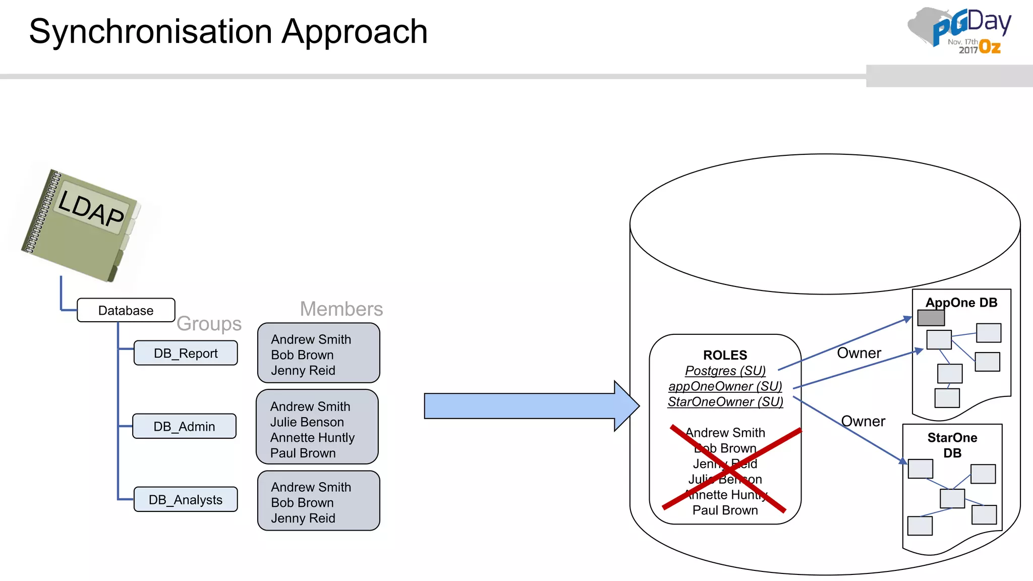 Synchronisation Approach Database DB_Report DB_Admin DB_Analysts Andrew Smith Bob Brown Jenny Reid Andrew Smith Julie Benson Annette Huntly Paul Brown Andrew Smith Bob Brown Jenny Reid Members Groups ROLES Postgres (SU) appOneOwner (SU) StarOneOwner (SU) Andrew Smith Bob Brown Jenny Reid Julie Benson Annette Huntly Paul Brown AppOne DB StarOne DB Owner Owner 