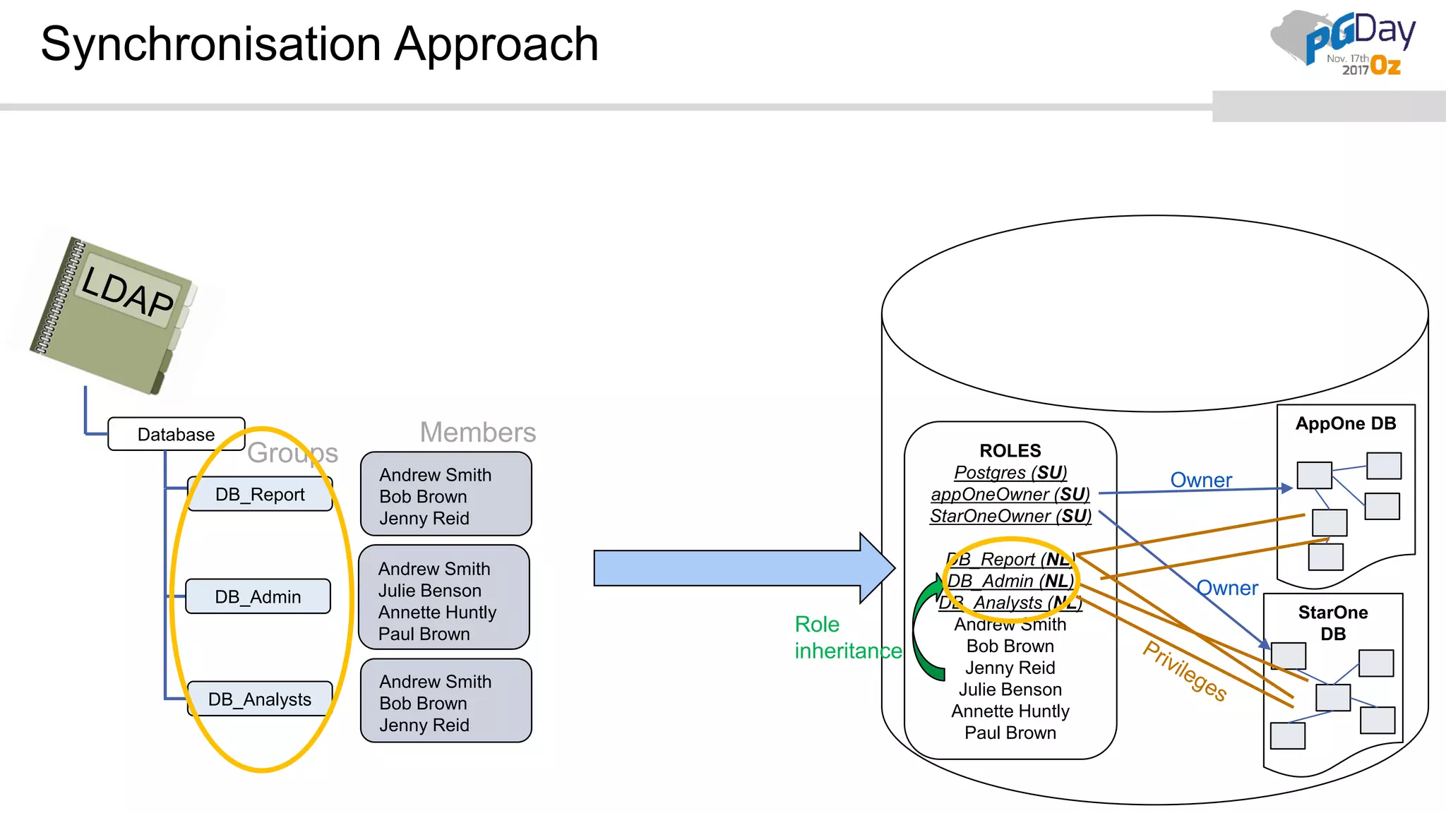 Synchronisation Approach Database DB_Report DB_Admin DB_Analysts Andrew Smith Bob Brown Jenny Reid Andrew Smith Julie Benson Annette Huntly Paul Brown Andrew Smith Bob Brown Jenny Reid Members Groups ROLES Postgres (SU) appOneOwner (SU) StarOneOwner (SU) DB_Report (NL) DB_Admin (NL) DB_Analysts (NL) Andrew Smith Bob Brown Jenny Reid Julie Benson Annette Huntly Paul Brown AppOne DB StarOne DB Owner Owner Role inheritance 