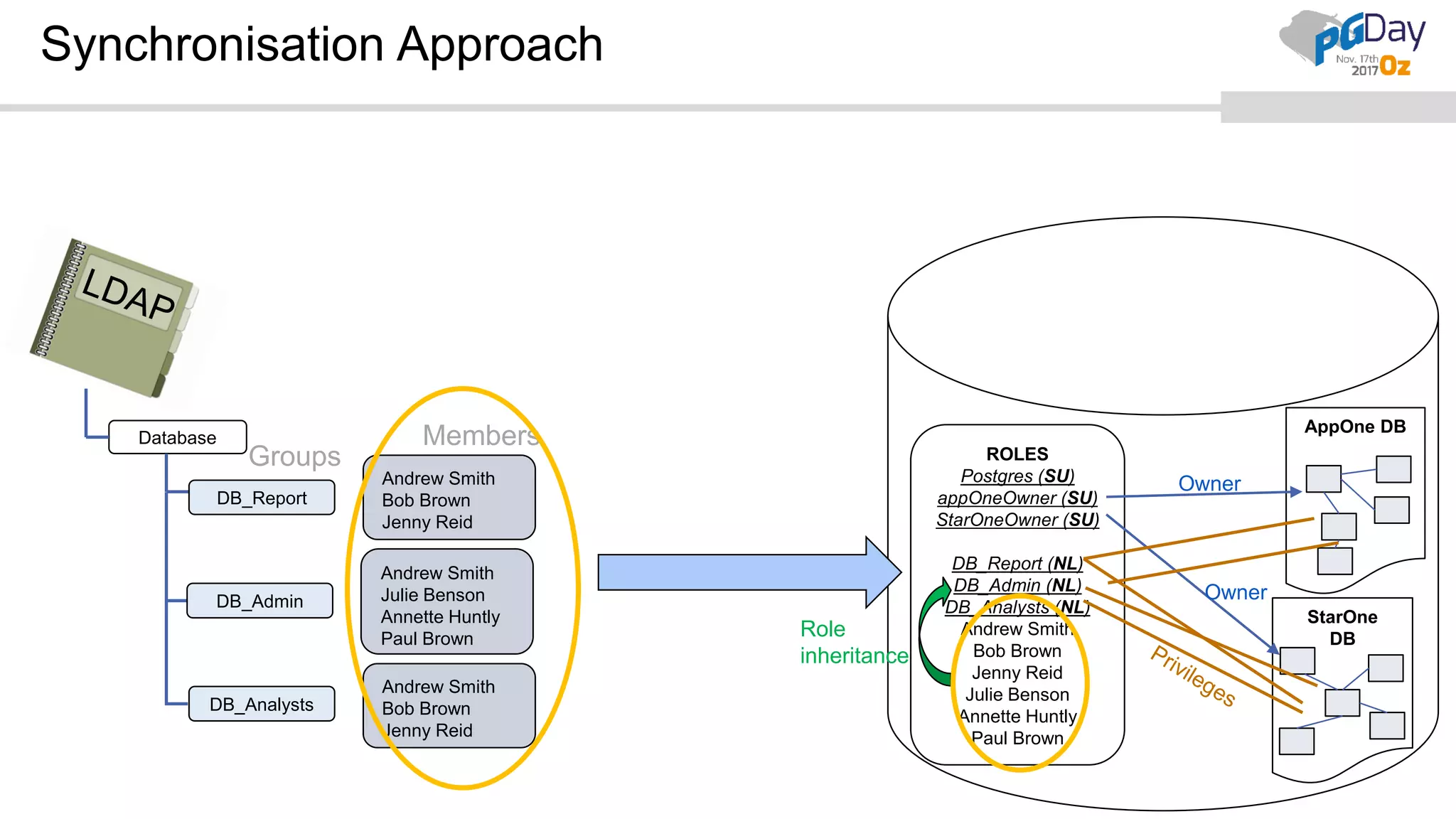 Synchronisation Approach Database DB_Report DB_Admin DB_Analysts Andrew Smith Bob Brown Jenny Reid Andrew Smith Julie Benson Annette Huntly Paul Brown Andrew Smith Bob Brown Jenny Reid Members Groups ROLES Postgres (SU) appOneOwner (SU) StarOneOwner (SU) DB_Report (NL) DB_Admin (NL) DB_Analysts (NL) Andrew Smith Bob Brown Jenny Reid Julie Benson Annette Huntly Paul Brown AppOne DB StarOne DB Owner Owner Role inheritance 
