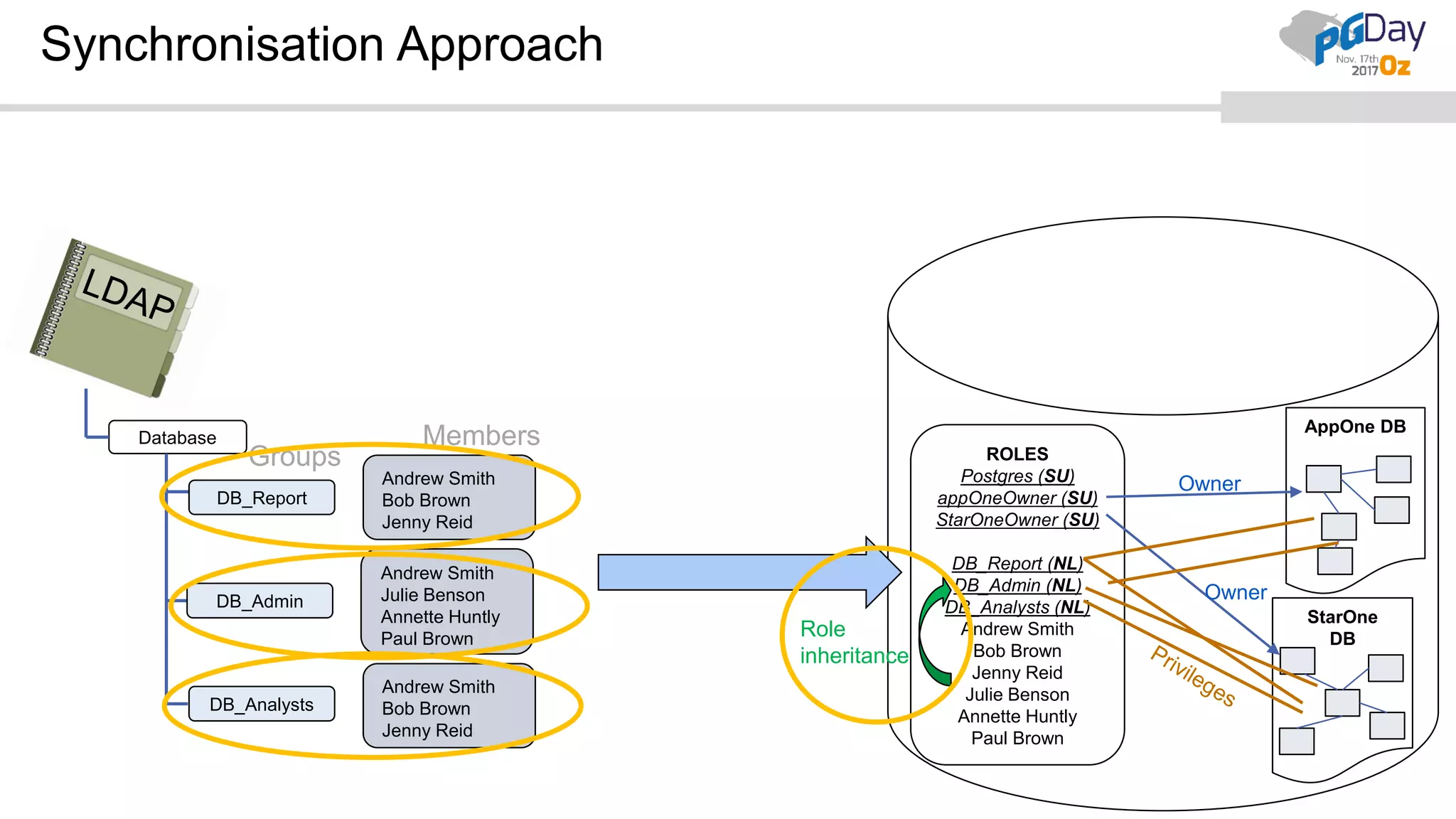 Synchronisation Approach Database DB_Report DB_Admin DB_Analysts Andrew Smith Bob Brown Jenny Reid Andrew Smith Julie Benson Annette Huntly Paul Brown Andrew Smith Bob Brown Jenny Reid Members Groups ROLES Postgres (SU) appOneOwner (SU) StarOneOwner (SU) DB_Report (NL) DB_Admin (NL) DB_Analysts (NL) Andrew Smith Bob Brown Jenny Reid Julie Benson Annette Huntly Paul Brown AppOne DB StarOne DB Owner Owner Role inheritance 