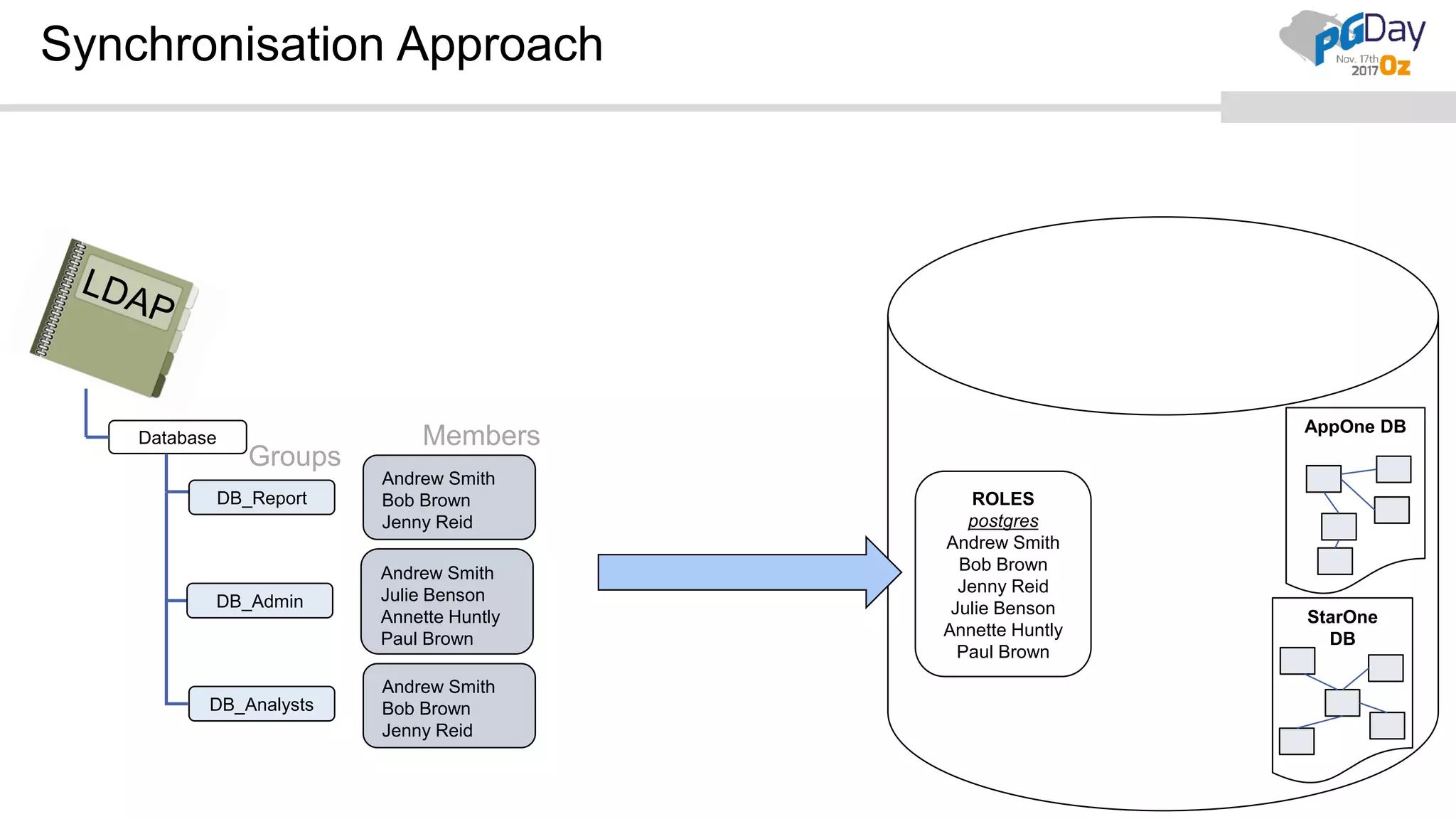 Synchronisation Approach Database DB_Report DB_Admin DB_Analysts Andrew Smith Bob Brown Jenny Reid Andrew Smith Julie Benson Annette Huntly Paul Brown Andrew Smith Bob Brown Jenny Reid Members Groups ROLES postgres Andrew Smith Bob Brown Jenny Reid Julie Benson Annette Huntly Paul Brown AppOne DB StarOne DB 