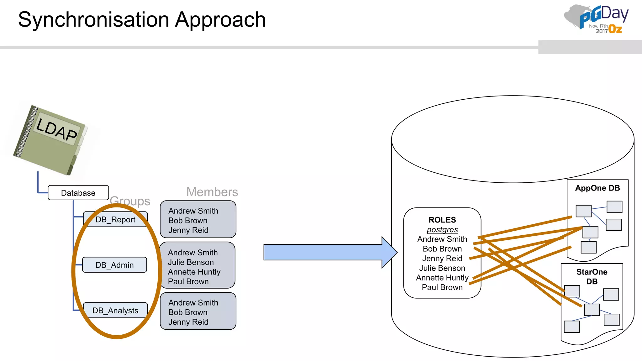 Synchronisation Approach Database DB_Report DB_Admin DB_Analysts Andrew Smith Bob Brown Jenny Reid Andrew Smith Julie Benson Annette Huntly Paul Brown Andrew Smith Bob Brown Jenny Reid Members Groups ROLES postgres Andrew Smith Bob Brown Jenny Reid Julie Benson Annette Huntly Paul Brown AppOne DB StarOne DB 