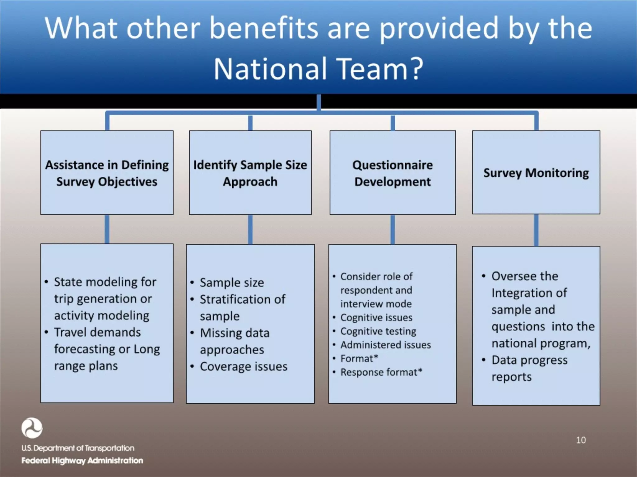 What%other%benefits%are%provided%by%the%
National%Team?
10
Identify)Sample)Size)
Approach
Questionnaire)
Development
Assistance)in)Defining)
Survey)Objectives
• State%modeling%for%
trip%generation%or%
activity%modeling%
• Travel%demands%
forecasting%or%Long%
range%plans
• Consider%role%of%
respondent%and%
interview%mode%
• Cognitive%issues%
• Cognitive%testing%
• Administered%issues%
• Format*%
• Response%format*
• Sample%size%
• Stratification%of%
sample%
• Missing%data%
approaches%
• Coverage%issues
• Oversee%the%
Integration%of%%
sample%and%
questions%%into%the%
national%program,%%
• Data%progress%
reports
Survey)Monitoring)
 