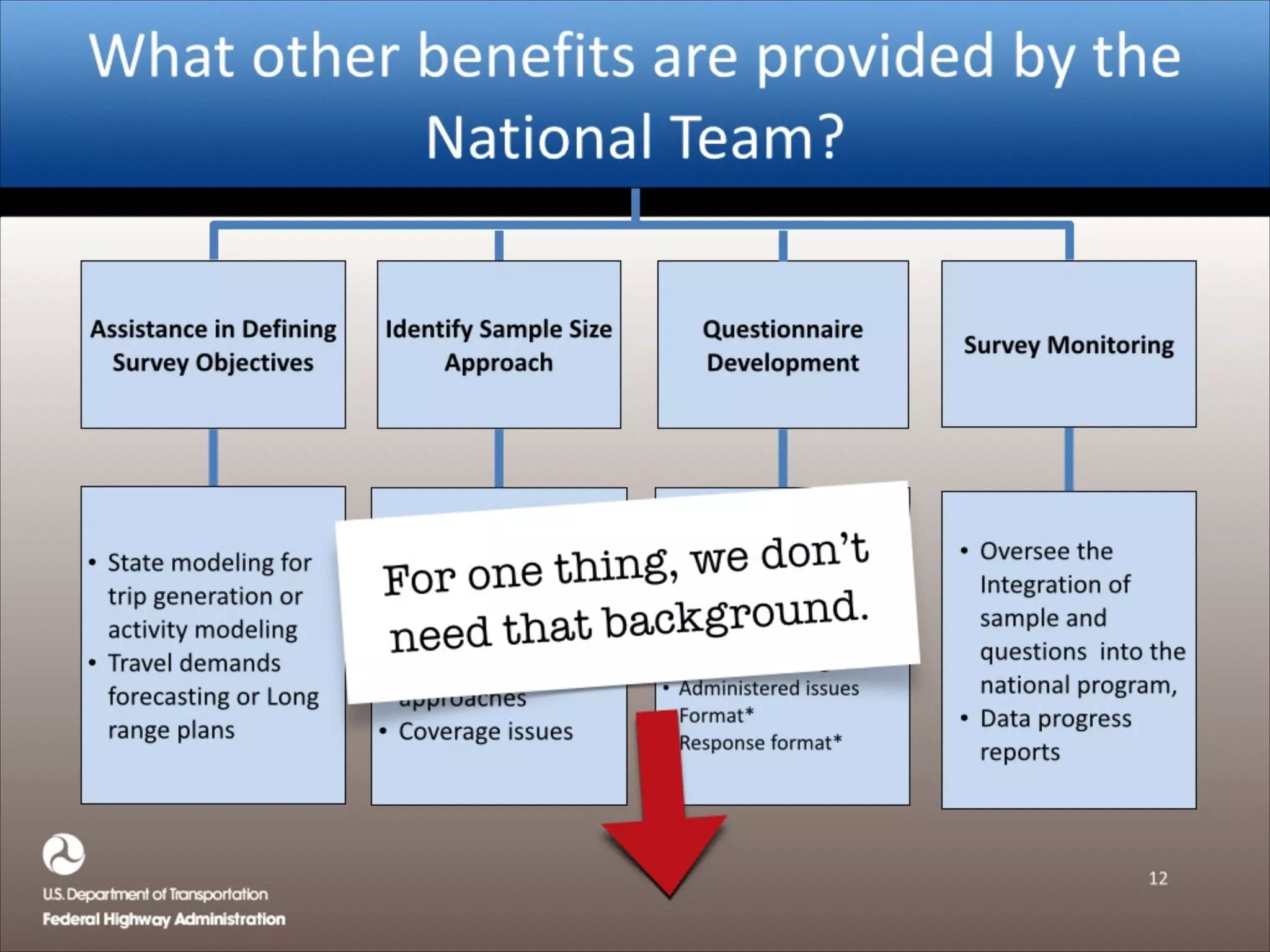 What%other%benefits%are%provided%by%the%
National%Team?
11
Identify)Sample)Size)
Approach
Questionnaire)
Development
Assistance)in)Defining)
Survey)Objectives
• State%modeling%for%
trip%generation%or%
activity%modeling%
• Travel%demands%
forecasting%or%Long%
range%plans
• Consider%role%of%
respondent%and%
interview%mode%
• Cognitive%issues%
• Cognitive%testing%
• Administered%issues%
• Format*%
• Response%format*
• Sample%size%
• Stratification%of%
sample%
• Missing%data%
approaches%
• Coverage%issues
• Oversee%the%
Integration%of%%
sample%and%
questions%%into%the%
national%program,%%
• Data%progress%
reports
Survey)Monitoring)
For one thing, we don’t  
need that background.
 