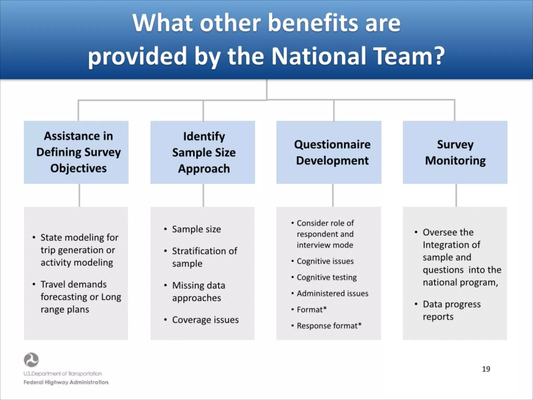 16
What)other)benefits)are) 
provided)by)the)National)Team?
Identify)
Sample)Size)
Approach
Questionnaire)
Development
Assistance)in)
Defining)Survey)
Objectives
Survey)
Monitoring)
• State%modeling%for%
trip%generation%or%
activity%modeling%
• Travel%demands%
forecasting%or%Long%
range%plans
• Sample%size%
• Stratification%of%
sample%
• Missing%data%
approaches%
• Coverage%issues
• Oversee%the%
Integration%of%%
sample%and%
questions%%into%the%
national%program,%%
• Data%progress%
reports
• Consider%role%of%
respondent%and%
interview%mode%
• Cognitive%issues%
• Cognitive%testing%
• Administered%
issues%
• Format*%
• Response%format*
 