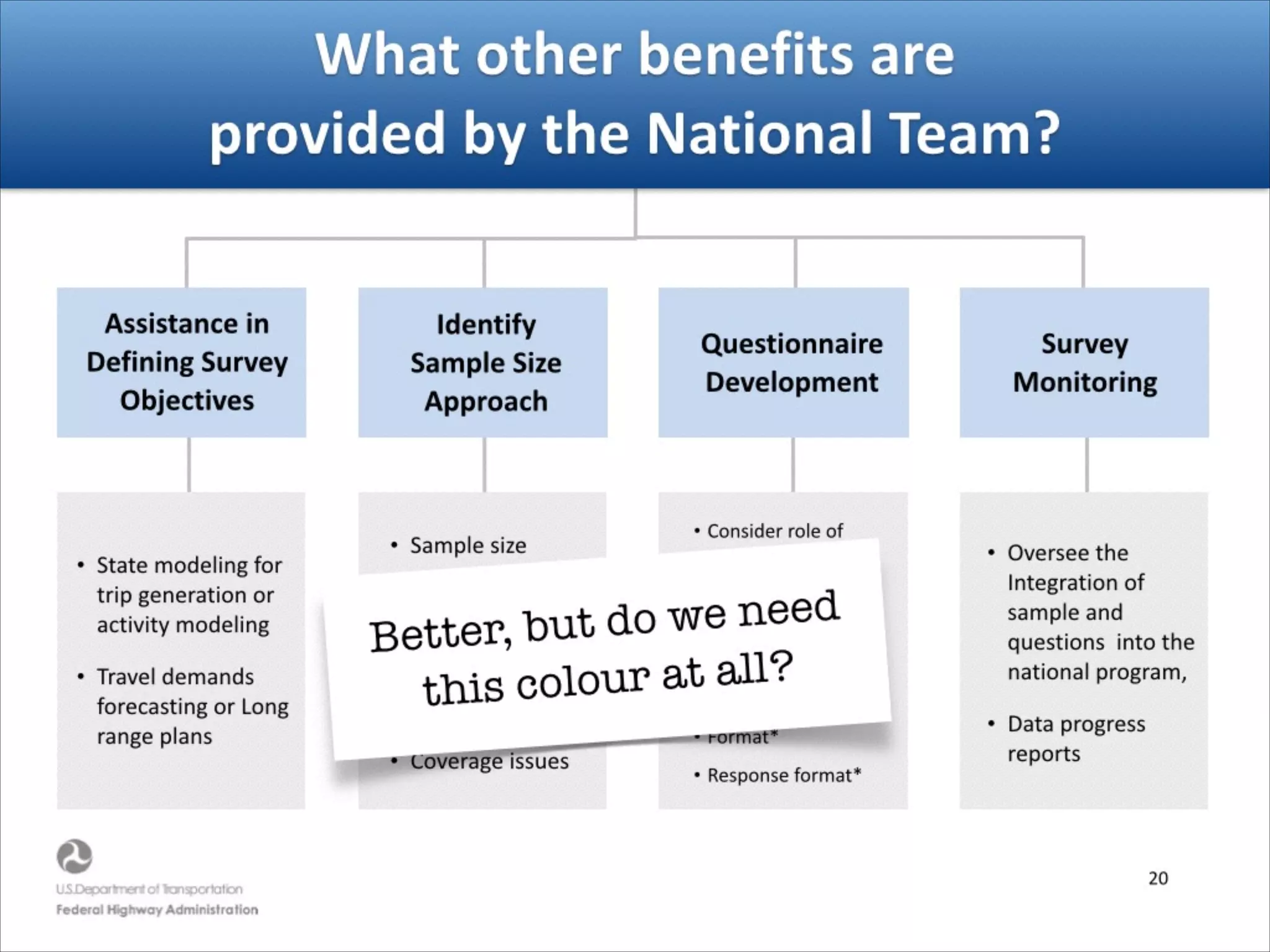 17
What)other)benefits)are) 
provided)by)the)National)Team?
Identify)
Sample)Size)
Approach
Questionnaire)
Development
Assistance)in)
Defining)Survey)
Objectives
Survey)
Monitoring)
• State%modeling%for%
trip%generation%or%
activity%modeling%
• Travel%demands%
forecasting%or%Long%
range%plans
• Sample%size%
• Stratification%of%
sample%
• Missing%data%
approaches%
• Coverage%issues
• Oversee%the%
Integration%of%%
sample%and%
questions%%into%the%
national%program,%%
• Data%progress%
reports
• Consider%role%of%
respondent%and%
interview%mode%
• Cognitive%issues%
• Cognitive%testing%
• Administered%
issues%
• Format*%
• Response%format*
 