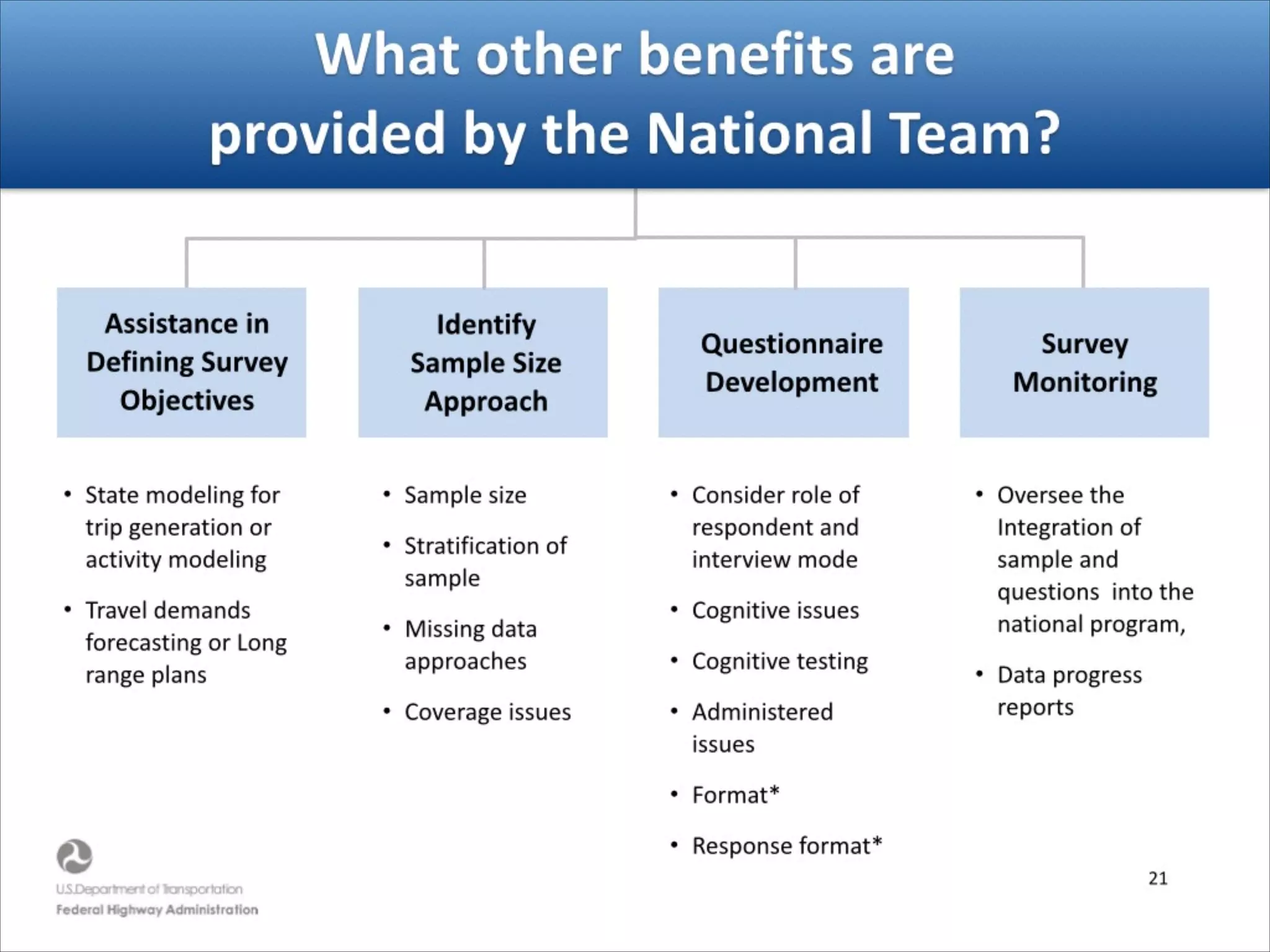 17
What)other)benefits)are) 
provided)by)the)National)Team?
Identify)
Sample)Size)
Approach
Questionnaire)
Development
Assistance)in)
Defining)Survey)
Objectives
Survey)
Monitoring)
• State%modeling%for%
trip%generation%or%
activity%modeling%
• Travel%demands%
forecasting%or%Long%
range%plans
• Sample%size%
• Stratification%of%
sample%
• Missing%data%
approaches%
• Coverage%issues
• Oversee%the%
Integration%of%%
sample%and%
questions%%into%the%
national%program,%%
• Data%progress%
reports
• Consider%role%of%
respondent%and%
interview%mode%
• Cognitive%issues%
• Cognitive%testing%
• Administered%
issues%
• Format*%
• Response%format*
Ok, now it is boring.
 