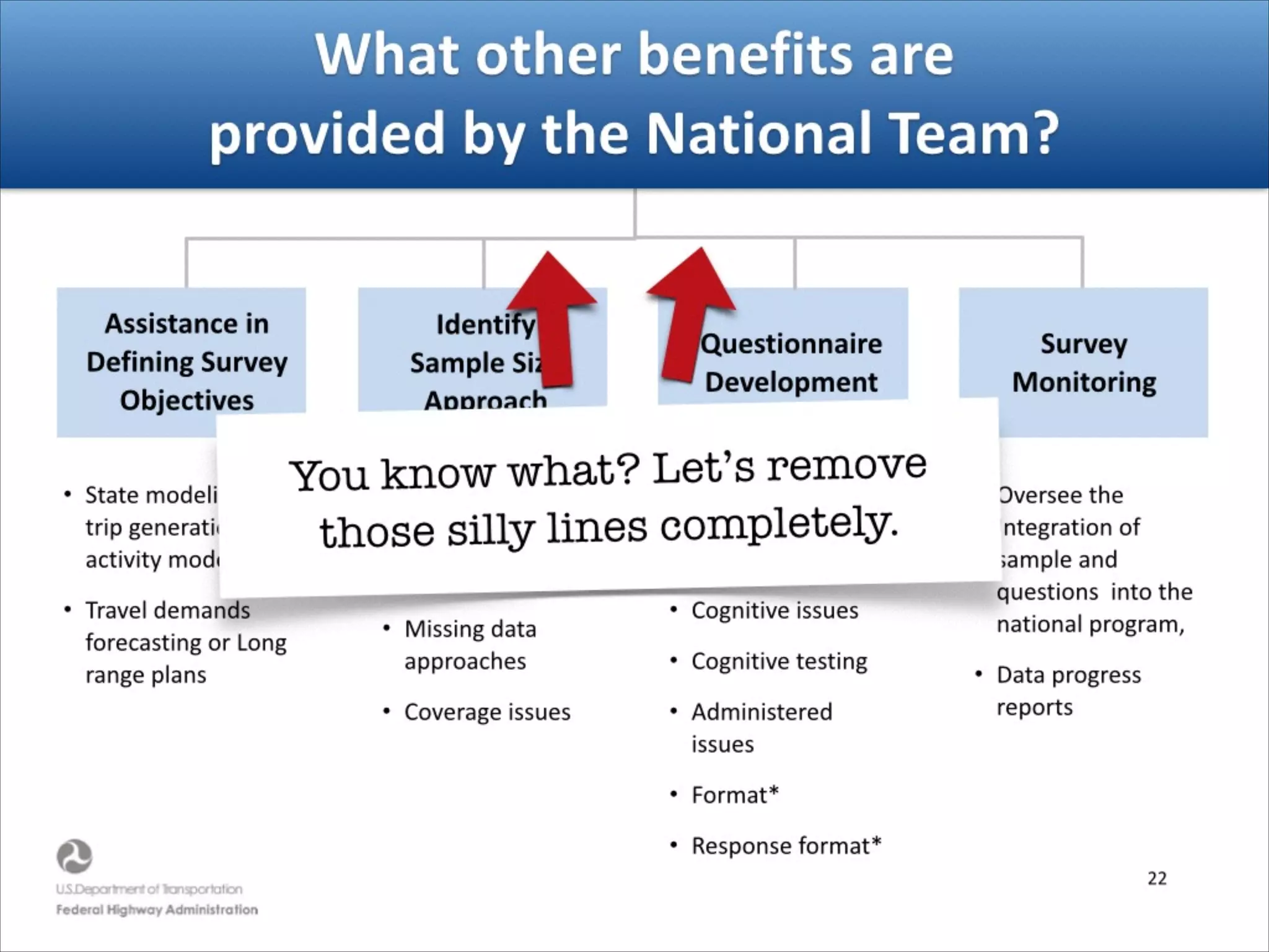 What other benefits are  
provided by the National Team?
Identify
Sample Size
Approach
Questionnaire
Development
Assistance in
Defining Survey
Objectives
Survey
Monitoring
• State modeling for
trip generation or
activity modeling
• Travel demands
forecasting or Long
range plans
• Sample size
• Stratification of
sample
• Missing data
approaches
• Coverage issues
• Oversee the
Integration of sample
and questions into
the national program,
• Data progress reports
• Consider role of
respondent and
interview mode
• Cognitive issues
• Cognitive testing
• Administered
issues
• Format*
• Response format*
Let’s add some pictures!
 