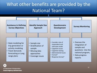 What%other%benefits%are%provided%by%the%
National%Team?
10
Identify)Sample)Size)
Approach
Questionnaire)
Development
Assistance)in)Defining)
Survey)Objectives
• State%modeling%for%
trip%generation%or%
activity%modeling%
• Travel%demands%
forecasting%or%Long%
range%plans
• Consider%role%of%
respondent%and%
interview%mode%
• Cognitive%issues%
• Cognitive%testing%
• Administered%issues%
• Format*%
• Response%format*
• Sample%size%
• Stratification%of%
sample%
• Missing%data%
approaches%
• Coverage%issues
• Oversee%the%
Integration%of%%
sample%and%
questions%%into%the%
national%program,%%
• Data%progress%
reports
Survey)Monitoring)
 