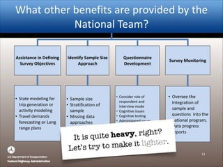 What%other%benefits%are%provided%by%the%
National%Team?
10
Identify)Sample)Size)
Approach
Questionnaire)
Development
Assistance)in)Defining)
Survey)Objectives
• State%modeling%for%
trip%generation%or%
activity%modeling%
• Travel%demands%
forecasting%or%Long%
range%plans
• Consider%role%of%
respondent%and%
interview%mode%
• Cognitive%issues%
• Cognitive%testing%
• Administered%issues%
• Format*%
• Response%format*
• Sample%size%
• Stratification%of%
sample%
• Missing%data%
approaches%
• Coverage%issues
• Oversee%the%
Integration%of%%
sample%and%
questions%%into%the%
national%program,%%
• Data%progress%
reports
Survey)Monitoring)
It is quite heavy, right?  
Let’s try to make it lighter.
 
