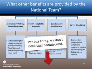 What%other%benefits%are%provided%by%the%
National%Team?
11
Identify)Sample)Size)
Approach
Questionnaire)
Development
Assistance)in)Defining)
Survey)Objectives
• State%modeling%for%
trip%generation%or%
activity%modeling%
• Travel%demands%
forecasting%or%Long%
range%plans
• Consider%role%of%
respondent%and%
interview%mode%
• Cognitive%issues%
• Cognitive%testing%
• Administered%issues%
• Format*%
• Response%format*
• Sample%size%
• Stratification%of%
sample%
• Missing%data%
approaches%
• Coverage%issues
• Oversee%the%
Integration%of%%
sample%and%
questions%%into%the%
national%program,%%
• Data%progress%
reports
Survey)Monitoring)
For one thing, we don’t  
need that background.
 