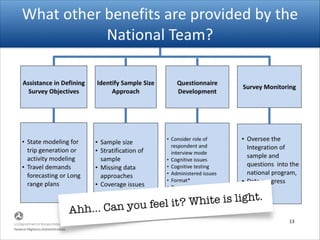 12
Identify)Sample)Size)
Approach
Questionnaire)
Development
Assistance)in)Defining)
Survey)Objectives
• State%modeling%for%
trip%generation%or%
activity%modeling%
• Travel%demands%
forecasting%or%Long%
range%plans
• Consider%role%of%
respondent%and%
interview%mode%
• Cognitive%issues%
• Cognitive%testing%
• Administered%issues%
• Format*%
• Response%format*
• Sample%size%
• Stratification%of%
sample%
• Missing%data%
approaches%
• Coverage%issues
• Oversee%the%
Integration%of%%
sample%and%
questions%%into%the%
national%program,%%
• Data%progress%
reports
Survey)Monitoring)
What%other%benefits%are%provided%by%the%
National%Team?
 