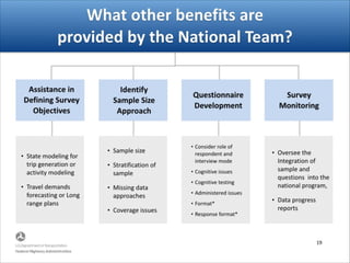16
What)other)benefits)are) 
provided)by)the)National)Team?
Identify)
Sample)Size)
Approach
Questionnaire)
Development
Assistance)in)
Defining)Survey)
Objectives
Survey)
Monitoring)
• State%modeling%for%
trip%generation%or%
activity%modeling%
• Travel%demands%
forecasting%or%Long%
range%plans
• Sample%size%
• Stratification%of%
sample%
• Missing%data%
approaches%
• Coverage%issues
• Oversee%the%
Integration%of%%
sample%and%
questions%%into%the%
national%program,%%
• Data%progress%
reports
• Consider%role%of%
respondent%and%
interview%mode%
• Cognitive%issues%
• Cognitive%testing%
• Administered%
issues%
• Format*%
• Response%format*
 