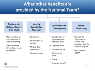17
What)other)benefits)are) 
provided)by)the)National)Team?
Identify)
Sample)Size)
Approach
Questionnaire)
Development
Assistance)in)
Defining)Survey)
Objectives
Survey)
Monitoring)
• State%modeling%for%
trip%generation%or%
activity%modeling%
• Travel%demands%
forecasting%or%Long%
range%plans
• Sample%size%
• Stratification%of%
sample%
• Missing%data%
approaches%
• Coverage%issues
• Oversee%the%
Integration%of%%
sample%and%
questions%%into%the%
national%program,%%
• Data%progress%
reports
• Consider%role%of%
respondent%and%
interview%mode%
• Cognitive%issues%
• Cognitive%testing%
• Administered%
issues%
• Format*%
• Response%format*
Ok, now it is boring.
 