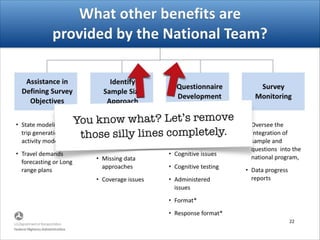 What other benefits are  
provided by the National Team?
Identify
Sample Size
Approach
Questionnaire
Development
Assistance in
Defining Survey
Objectives
Survey
Monitoring
• State modeling for
trip generation or
activity modeling
• Travel demands
forecasting or Long
range plans
• Sample size
• Stratification of
sample
• Missing data
approaches
• Coverage issues
• Oversee the
Integration of sample
and questions into
the national program,
• Data progress reports
• Consider role of
respondent and
interview mode
• Cognitive issues
• Cognitive testing
• Administered
issues
• Format*
• Response format*
Let’s add some pictures!
 