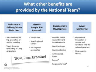 What other benefits are  
provided by the National Team?
Identify Sample
Size Approach
Questionnaire
Development
Assistance in Defining
Survey Objectives
Survey
Monitoring
• State modeling for
trip generation or
activity modeling
• Travel demands
forecasting or Long
range plans
• Sample size
• Stratification of
sample
• Missing data
approaches
• Coverage issues
• Oversee the
Integration of sample
and questions into
the national program,
• Data progress reports
• Consider role of
respondent and
interview mode
• Cognitive issues
• Cognitive testing
• Administered
issues
• Format*
• Response format*
And, ﬁnally.
 
