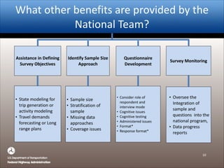 What%other%benefits%are%provided%by%the%
National%Team?
10
Identify)Sample)Size)
Approach
Questionnaire)
Development
Assis...