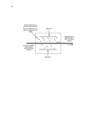 31
Substrate (stainless
steel or glass)
passing through
chamber
Electrode 1
Electrode 2
Excited molecules in a
gaseous state containing:
Silicon and either boron (p-
layer) or phosphorus (n-
layer)
Regular layer of
deposited silicon
and >1% doping
material





 

 
 









 


 