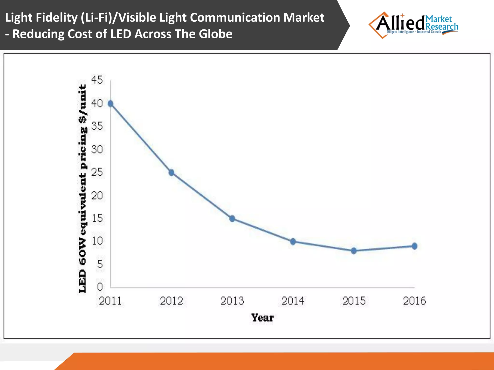 Light Fidelity (Li-Fi)/Visible Light Communication Market to Reach $115 ...
