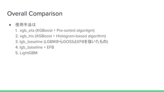 Overall Comparison
● 使用手法は
1. xgb_eta (XGBoost + Pre-sorted algoritgm)
2. xgb_his (XGBoost + Histogram-based algorithm)
3....