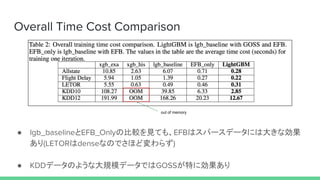 Overall Time Cost Comparison
● lgb_baselineとEFB_Onlyの比較を見ても、EFBはスパースデータには大きな効果
あり(LETORはdenseなのでさほど変わらず)
● KDDデータのような大規模デー...