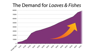 The Demand for Loaves & Fishes
 
