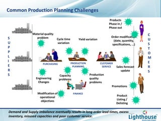 Page 20
CUSTOMER
SERVICE
C
U
S
T
O
M
E
R
S
S
U
P
P
L
I
E
R
S
Cycle time
variation
Capacity
problems
Production
quality
problems
Material quality
problem
Yield variation
Modification of
operational
objectives
PURCHASING PRODUCTION
PLANNING
FINANCE
Order modification
(date, quantity,
specifications, ...)
Promotions
Sales forecast
update
Product
Listing /
Delisting
Products
Phase in /
Phase out
Engineering
Changes
Demand and Supply imbalance eventually results in long order lead times, excess
inventory, misused capacities and poor customer service.
Common Production Planning Challenges
 