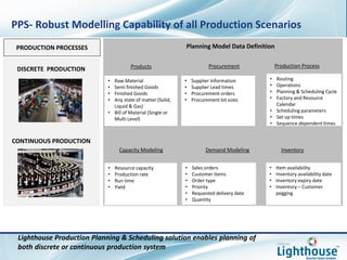 Page 22
PPS- Robust Modelling Capability of all Production Scenarios
• Raw Material
• Semi finished Goods
• Finished Goods
• Any state of matter (Solid,
Liquid & Gas)
• Bill of Material (Single or
Multi Level)
• Routing
• Operations
• Planning & Scheduling Cycle
• Factory and Resource
Calendar
• Scheduling parameters
• Set up times
• Sequence dependent times
• Supplier Information
• Supplier Lead times
• Procurement orders
• Procurement lot sizes
• Resource capacity
• Production rate
• Run time
• Yield
• Sales orders
• Customer items
• Order type
• Priority
• Requested delivery date
• Quantity
• Item availability
• Inventory availability date
• Inventory expiry date
• Inventory – Customer
pegging
Planning Model Data Definition
DISCRETE PRODUCTION
CONTINUOUS PRODUCTION
PRODUCTION PROCESSES
Products
Capacity Modeling
Production Process
Demand Modeling
Procurement
Inventory
Lighthouse Production Planning & Scheduling solution enables planning of
both discrete or continuous production system
 