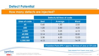 IF YOU SEE THIS, GO TO THE “INSERT” TAB, CLICK “HEADER & FOOTER”, CHECK “FOOTER” AND “SLIDE NUMBER”, AND APPLY TO ALLIF YOU SEE THIS, GO TO THE “INSERT” TAB, CLICK “HEADER & FOOTER”, CHECK “FOOTER” AND “SLIDE NUMBER”, AND APPLY TO ALL
How many defects are injected?
Defect Potential
Defects/60 lines of code
Lines of code Best Average Worst
60 0.60 1.50 2.55
600 1.25 2.50 4.25
6,000 1.75 3.25 6.13
60,000 2.14 4.25 8.55
600,000 3.38 6.50 12.03
6,000,000 4.13 8.25 14.19
16
1 Function Point (FP) = approx. 60 lines of Java or C# code
Data adapted from Capers Jones’ work
 