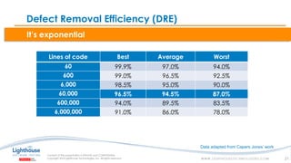 IF YOU SEE THIS, GO TO THE “INSERT” TAB, CLICK “HEADER & FOOTER”, CHECK “FOOTER” AND “SLIDE NUMBER”, AND APPLY TO ALLIF YOU SEE THIS, GO TO THE “INSERT” TAB, CLICK “HEADER & FOOTER”, CHECK “FOOTER” AND “SLIDE NUMBER”, AND APPLY TO ALL
It’s exponential
Defect Removal Efficiency (DRE)
21
Lines of code Best Average Worst
60 99.9% 97.0% 94.0%
600 99.0% 96.5% 92.5%
6,000 98.5% 95.0% 90.0%
60,000 96.5% 94.5% 87.0%
600,000 94.0% 89.5% 83.5%
6,000,000 91.0% 86.0% 78.0%
Data adapted from Capers Jones’ work
 