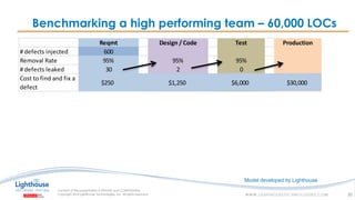IF YOU SEE THIS, GO TO THE “INSERT” TAB, CLICK “HEADER & FOOTER”, CHECK “FOOTER” AND “SLIDE NUMBER”, AND APPLY TO ALLIF YOU SEE THIS, GO TO THE “INSERT” TAB, CLICK “HEADER & FOOTER”, CHECK “FOOTER” AND “SLIDE NUMBER”, AND APPLY TO ALL
Benchmarking a high performing team – 60,000 LOCs
30
Reqmt Design / Code Test Production
# defects injected 600
Removal Rate 95% 95% 95%
# defects leaked 30 2 0
Cost to find and fix a
defect
$250 $1,250 $6,000 $30,000
Model developed by Lighthouse
 