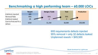 IF YOU SEE THIS, GO TO THE “INSERT” TAB, CLICK “HEADER & FOOTER”, CHECK “FOOTER” AND “SLIDE NUMBER”, AND APPLY TO ALLIF YOU SEE THIS, GO TO THE “INSERT” TAB, CLICK “HEADER & FOOTER”, CHECK “FOOTER” AND “SLIDE NUMBER”, AND APPLY TO ALL
Benchmarking a high performing team – 60,000 LOCs
31
Reqmt Design / Code Test Production
# defects injected 600
Removal Rate 95% 95% 95%
# defects leaked 30 2 0
Cost to find and fix a
defect
$250 $1,250 $6,000 $30,000
600 requirements defects injected
95% removal = only 32 defects leaked
Unplanned rework = $49,500
Model developed by Lighthouse
 