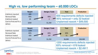 IF YOU SEE THIS, GO TO THE “INSERT” TAB, CLICK “HEADER & FOOTER”, CHECK “FOOTER” AND “SLIDE NUMBER”, AND APPLY TO ALLIF YOU SEE THIS, GO TO THE “INSERT” TAB, CLICK “HEADER & FOOTER”, CHECK “FOOTER” AND “SLIDE NUMBER”, AND APPLY TO ALL
High vs. low performing team – 60,000 LOCs
32
Reqmt Design / Code Test Production
# defects injected 600
Removal Rate 95% 95% 95%
# defects leaked 30 2 0
Cost to find and fix a
defect
$250 $1,250 $6,000 $30,000
Reqmt Design / Code Test Production
# defects injected 1200
Removal Rate 65% 65% 65%
# defects leaked 420 147 51
Cost to find and fix a
defect
$250 $1,250 $6,000 $30,000
1200 requirements defects injected
65% removal = 618 leaked
Unplanned rework = $2.4M !!
600 requirements defects injected
95% removal = only 32 leaked
Unplanned rework = $49,500
Model developed by Lighthouse
 