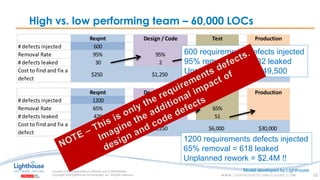 IF YOU SEE THIS, GO TO THE “INSERT” TAB, CLICK “HEADER & FOOTER”, CHECK “FOOTER” AND “SLIDE NUMBER”, AND APPLY TO ALLIF YOU SEE THIS, GO TO THE “INSERT” TAB, CLICK “HEADER & FOOTER”, CHECK “FOOTER” AND “SLIDE NUMBER”, AND APPLY TO ALL
High vs. low performing team – 60,000 LOCs
33
Reqmt Design / Code Test Production
# defects injected 600
Removal Rate 95% 95% 95%
# defects leaked 30 2 0
Cost to find and fix a
defect
$250 $1,250 $6,000 $30,000
Reqmt Design / Code Test Production
# defects injected 1200
Removal Rate 65% 65% 65%
# defects leaked 420 147 51
Cost to find and fix a
defect
$250 $1,250 $6,000 $30,000
1200 requirements defects injected
65% removal = 618 leaked
Unplanned rework = $2.4M !!
600 requirements defects injected
95% removal = only 32 leaked
Unplanned rework = $49,500
Model developed by Lighthouse
 