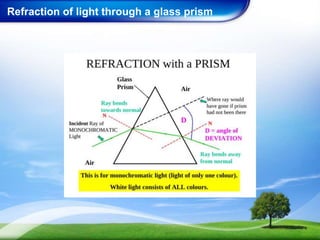 Refraction of light through a glass prism
 