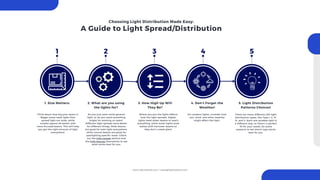 1 2 3 4 5
Choosing Light Distribution Made Easy:
A Guide to Light Spread/Distribution
1. Size Matters:
Think about how big your space is.
Bigger areas need lights that
spread light out wide, while
smaller spaces do better with
more focused beams. This will help
you get the right amount of light
everywhere.
2. What are you using
the lights for?
Do you just want some general
light, or do you need something
bright for working on tasks?
Different light spreads work better
for different things. Wide beams
are good for even light everywhere,
while narrow beams are great for
spotlighting specific areas. Check
out the light spread options and
the light fixtures themselves to see
what works best for you.
3. How High Up Will
They Be?
Where you put the lights affects
how the light spreads. Higher
lights need wider beams to reach
everything, while lower lights work
better with narrower beams so
they don’t create glare.
4. Don't Forget the
Weather!
For outdoor lights, consider how
rain, wind, and other weather
might affect the light.
5. Light Distribution
Patterns Choices!
There are many different LED light
distribution types, like Type I, II, III,
IV, and V. Each one spreads light in
a different way, so there’s a perfect
fit for your needs. Do some
research to see which type works
best for you.
www.lightideled.com | sales@lightideled.com
 