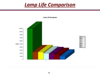 16
Lamp Life Comparison
 