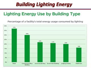 2
Building Lighting Energy
 
