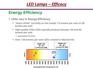 27
LED Lamps – Efficacy
 