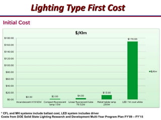 3
Lighting Type First Cost
 