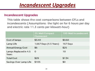 31
Incandescent Upgrades
 