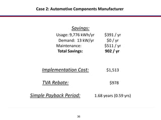36
Savings:
Usage: 9,776 kWh/yr $391 / yr
Demand: 13 kW/yr $0 / yr
Maintenance: $511 / yr
Total Savings: 902 / yr
Implementation Cost: $1,513
TVA Rebate: $978
Simple Payback Period: 1.68 years (0.59 yrs)
Case 2: Automotive Components Manufacturer
 
